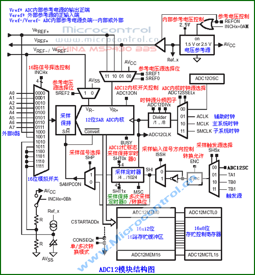 MSP430 <wbr>ADC12模块（转）